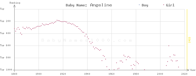 Baby Name Rankings of Angeline