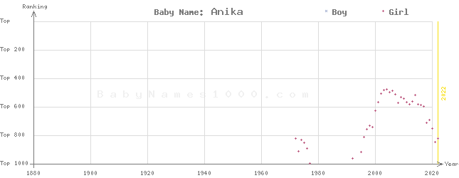Baby Name Rankings of Anika