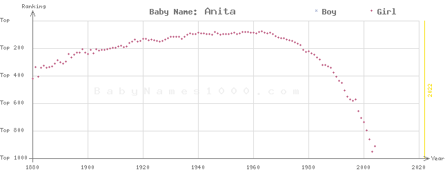 Baby Name Rankings of Anita