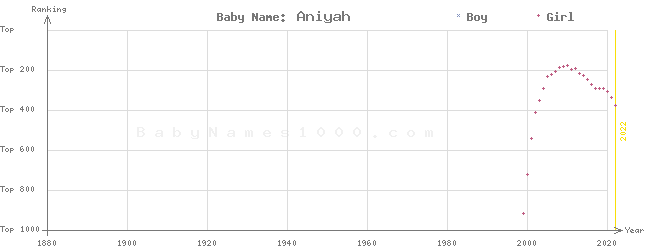 Baby Name Rankings of Aniyah