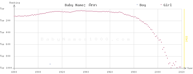 Baby Name Rankings of Ann