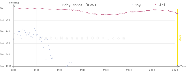 Baby Name Rankings of Anna
