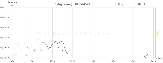 Baby Name Rankings of Annabell