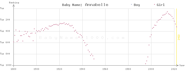 Baby Name Rankings of Annabelle