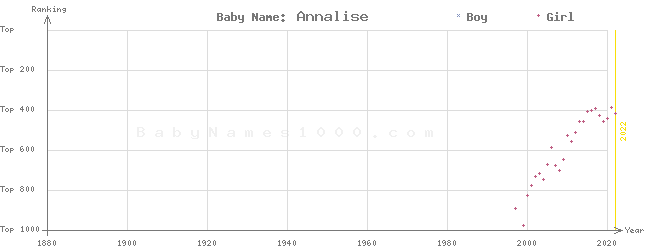 Baby Name Rankings of Annalise