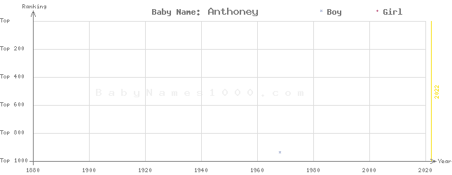 Baby Name Rankings of Anthoney