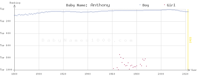 Baby Name Rankings of Anthony