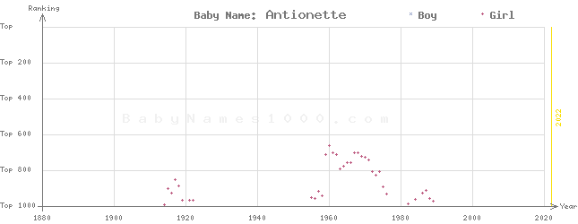 Baby Name Rankings of Antionette