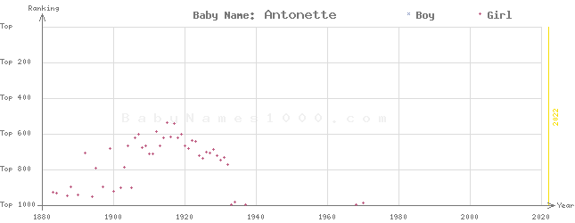 Baby Name Rankings of Antonette