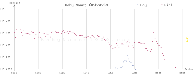 Baby Name Rankings of Antonia