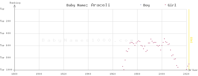 Baby Name Rankings of Araceli