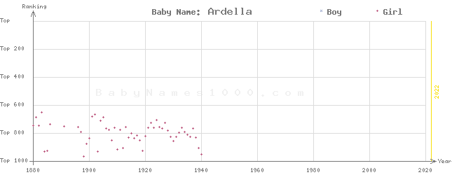 Baby Name Rankings of Ardella