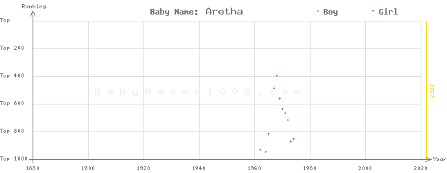 Baby Name Rankings of Aretha