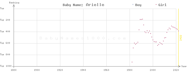 Baby Name Rankings of Arielle