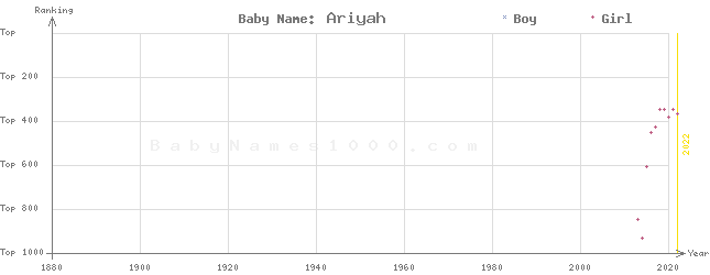 Baby Name Rankings of Ariyah