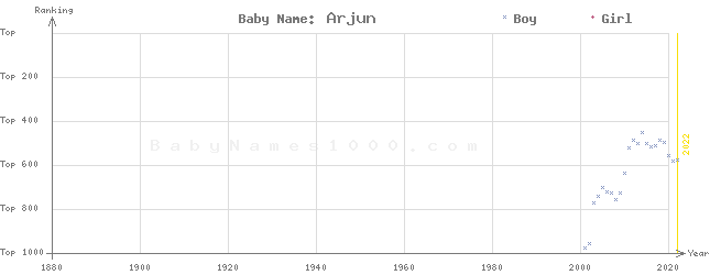 Baby Name Rankings of Arjun