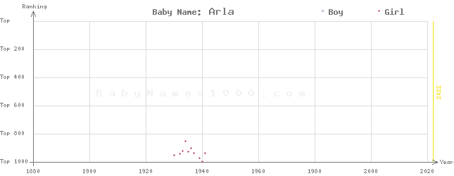 Baby Name Rankings of Arla