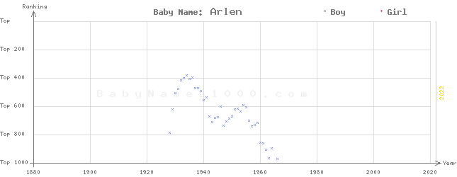 Baby Name Rankings of Arlen