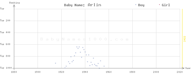 Baby Name Rankings of Arlin