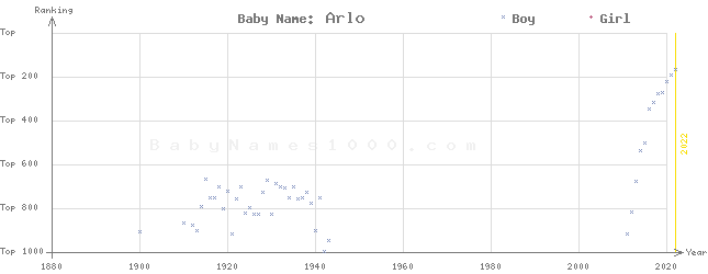 Baby Name Rankings of Arlo