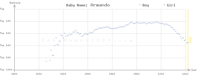 Baby Name Rankings of Armando