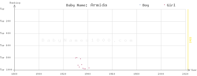 Baby Name Rankings of Armida