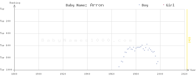 Baby Name Rankings of Arron