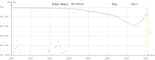 Baby Name Rankings of Arthur