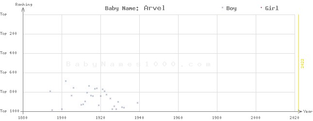 Baby Name Rankings of Arvel