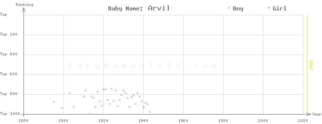 Baby Name Rankings of Arvil
