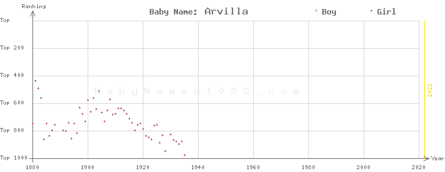 Baby Name Rankings of Arvilla