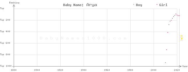 Baby Name Rankings of Arya