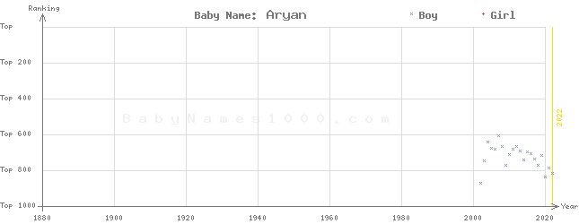 Baby Name Rankings of Aryan