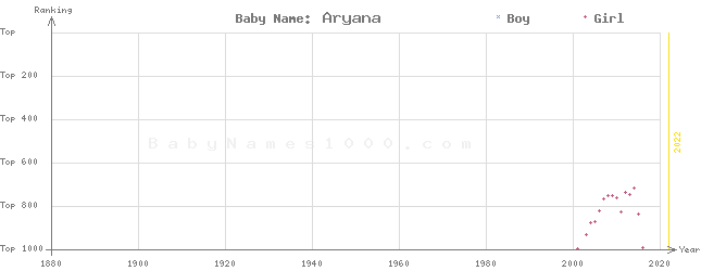 Baby Name Rankings of Aryana