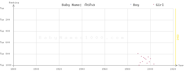 Baby Name Rankings of Asha