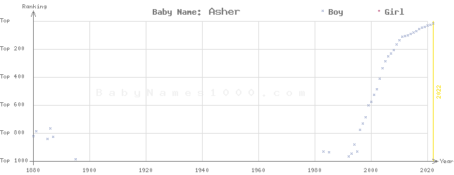 Baby Name Rankings of Asher
