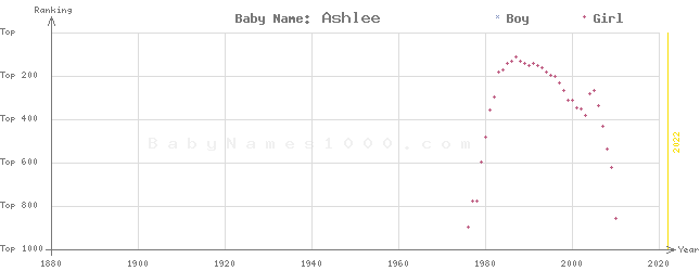 Baby Name Rankings of Ashlee