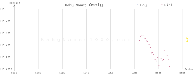 Baby Name Rankings of Ashly