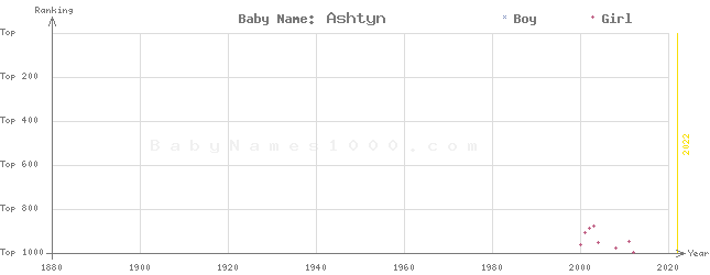 Baby Name Rankings of Ashtyn
