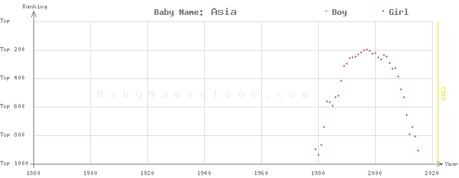 Baby Name Rankings of Asia