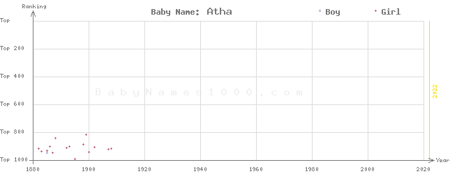 Baby Name Rankings of Atha