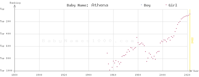 Baby Name Rankings of Athena