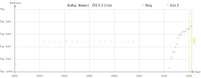 Baby Name Rankings of Atticus