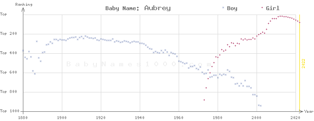 Baby Name Rankings of Aubrey