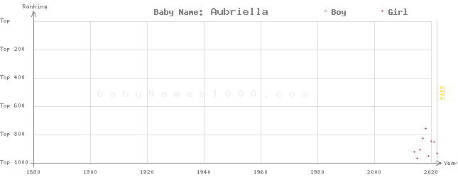 Baby Name Rankings of Aubriella