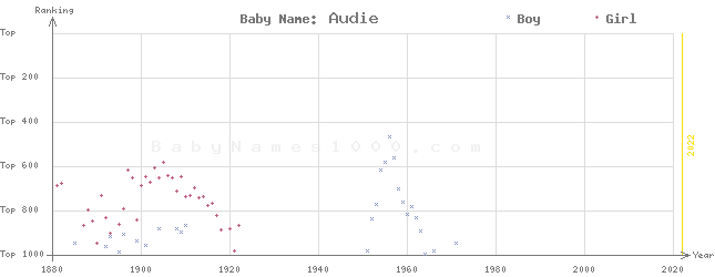 Baby Name Rankings of Audie