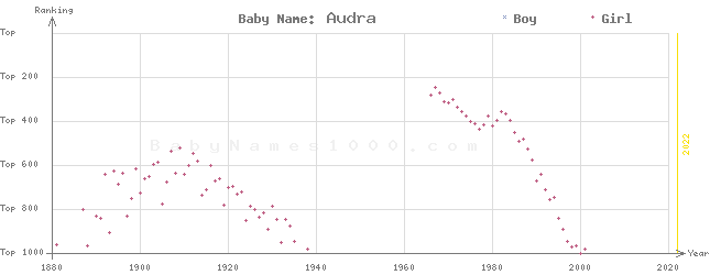 Baby Name Rankings of Audra
