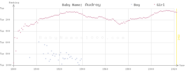 Baby Name Rankings of Audrey