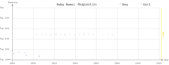 Baby Name Rankings of Augustin