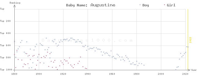 Baby Name Rankings of Augustine